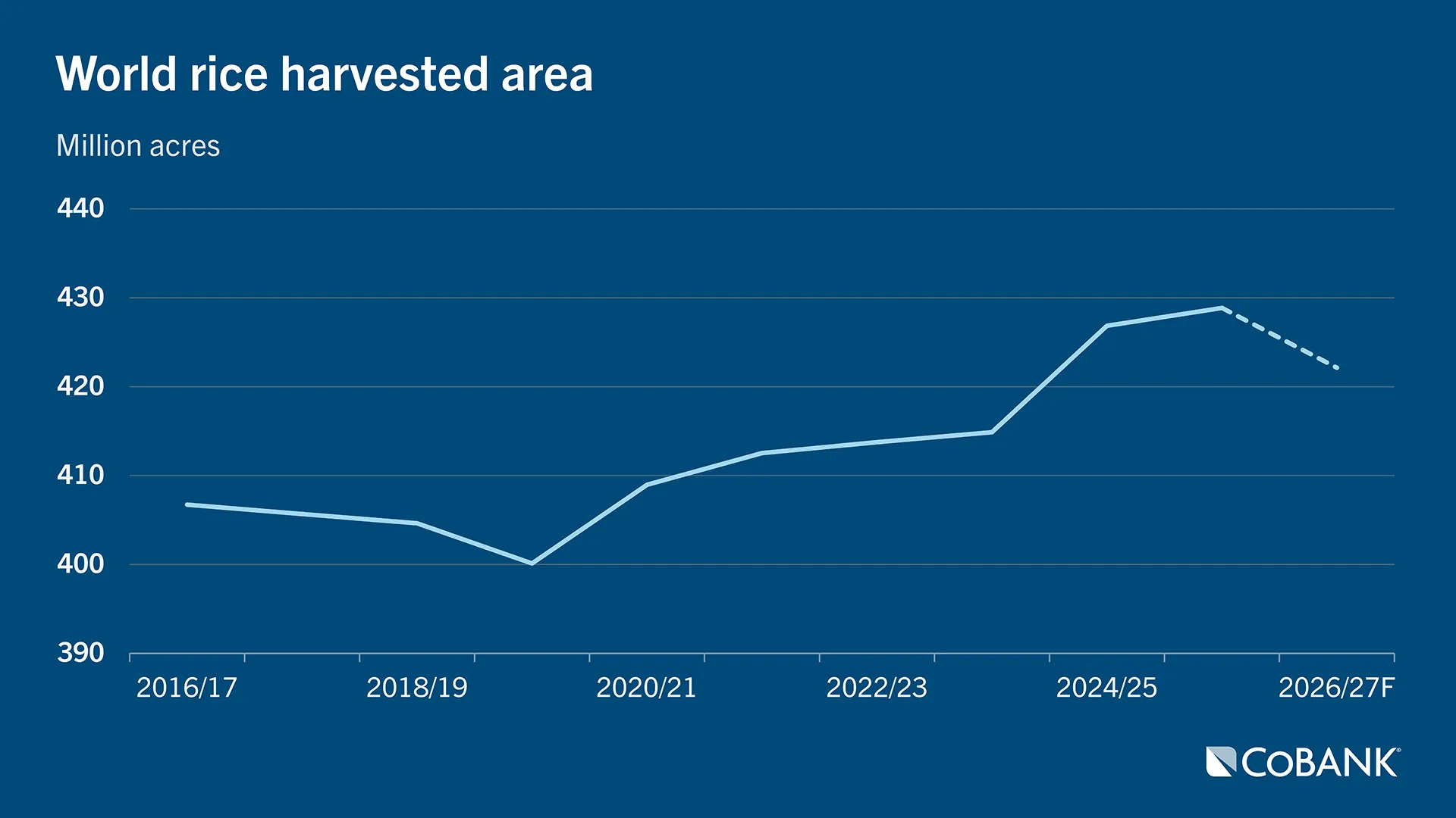 Line chart showing world rice harvested area from 2016/2017 through 2026/2027F