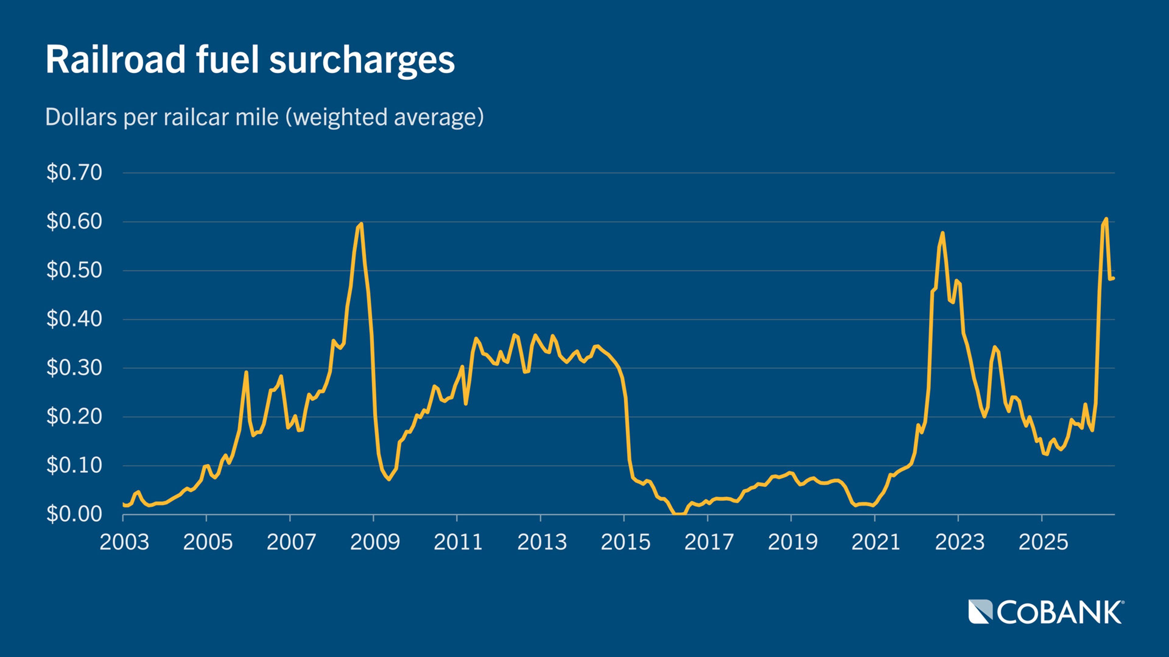 Line chart showing the weighted-average railroad fuel surcharge in dollars per railcar mile from 2003 through 2026.