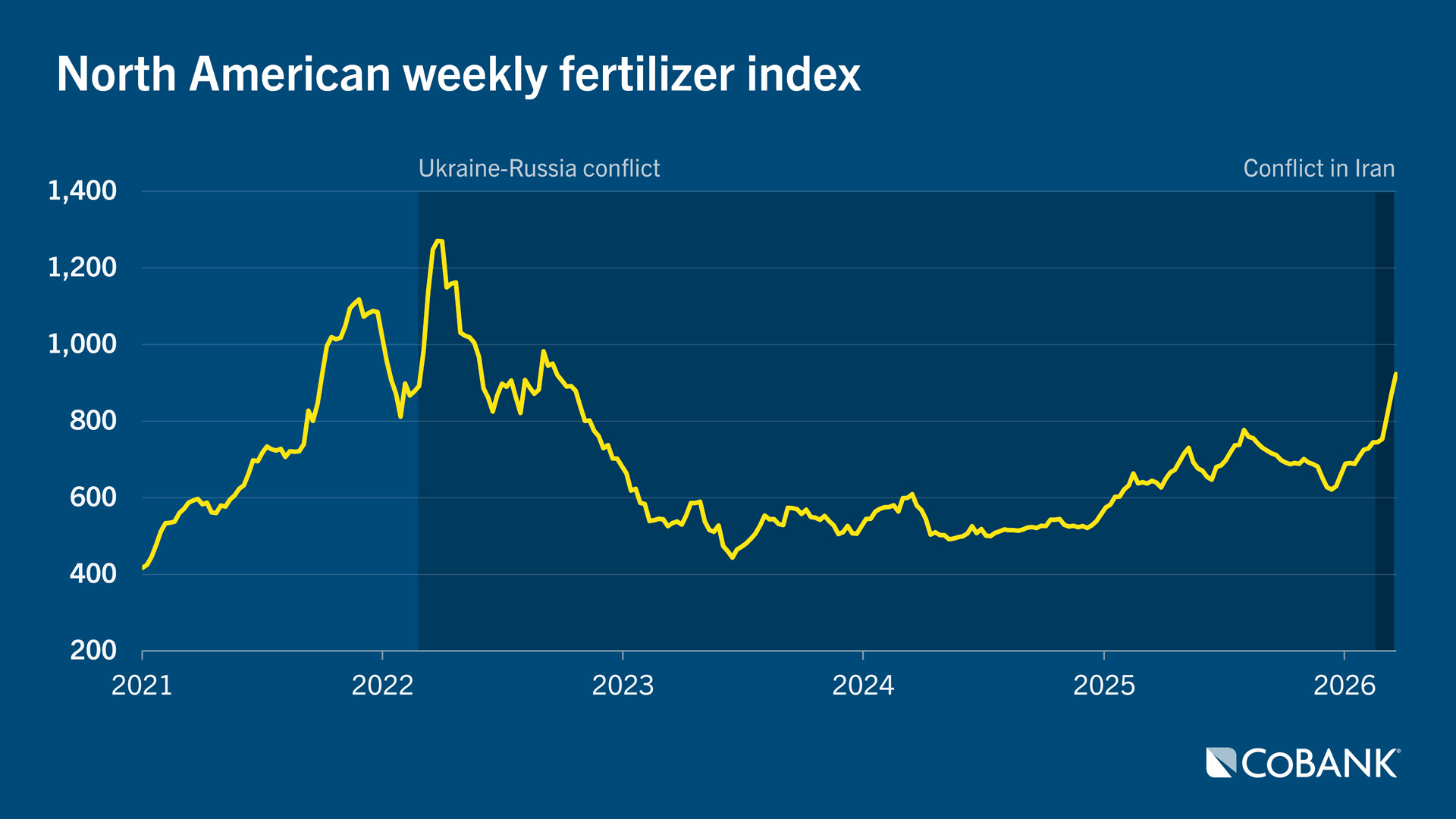 North American weekly fertilizer index
