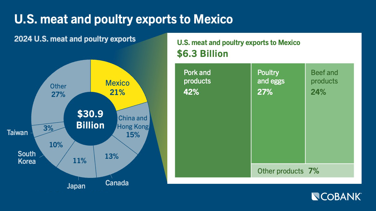 Chart: U.S. meat and poultry exports to Mexico
