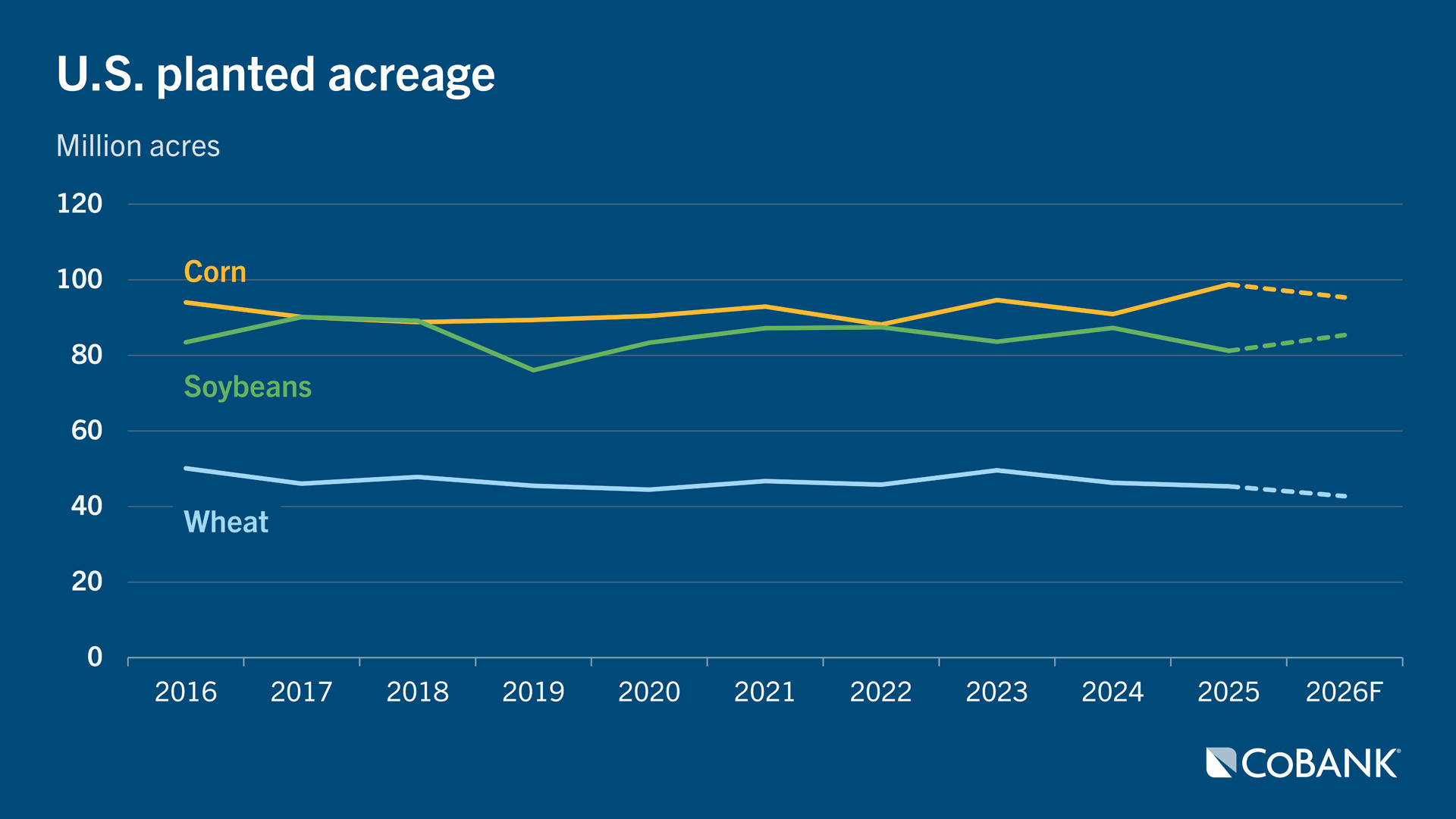 Line graph showing planted acreage for corn, soybeans and wheat from 2016 to 2026 (forecasted)