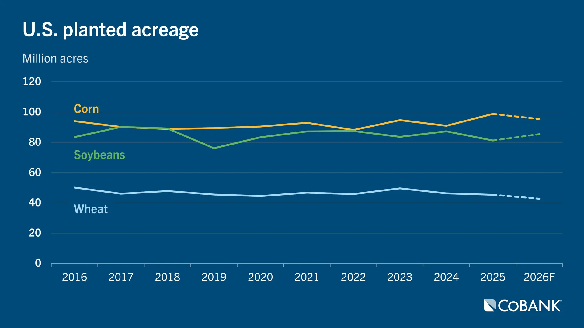 Line graph showing planted acreage for corn, soybeans and wheat from 2016 to 2026 (forecasted)