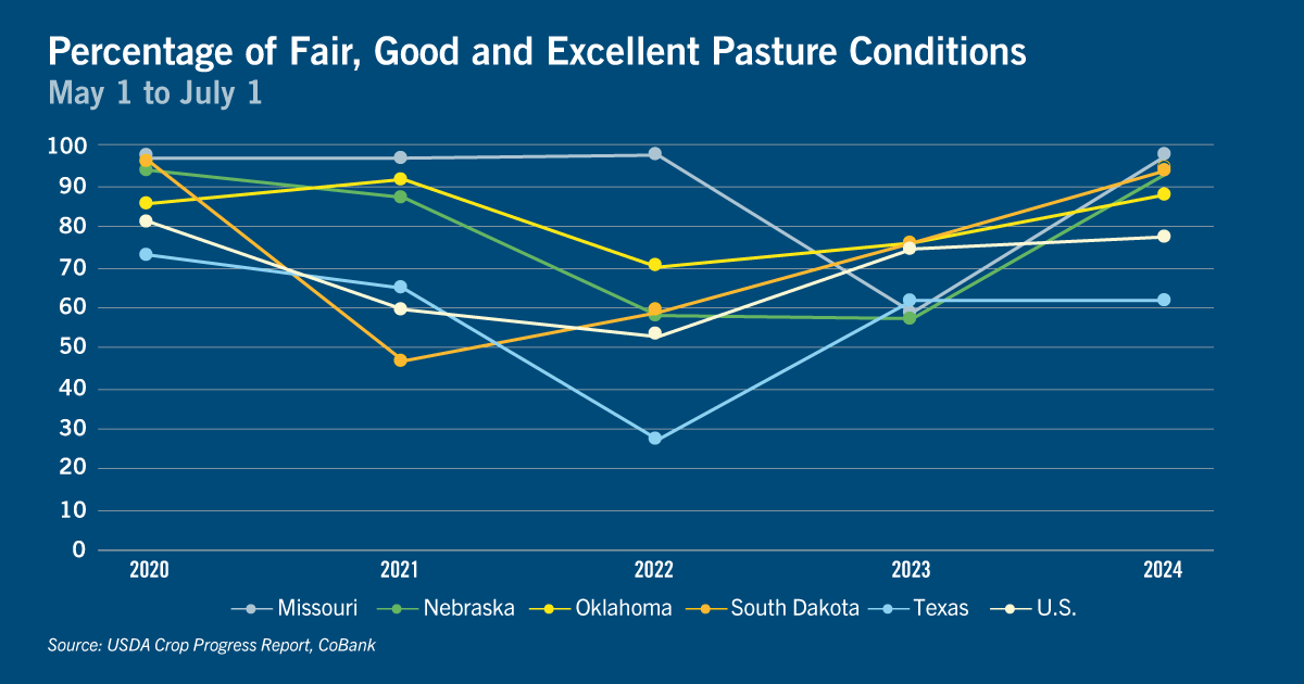 Chart: Percentage of fair, good and excellent pasture conditions