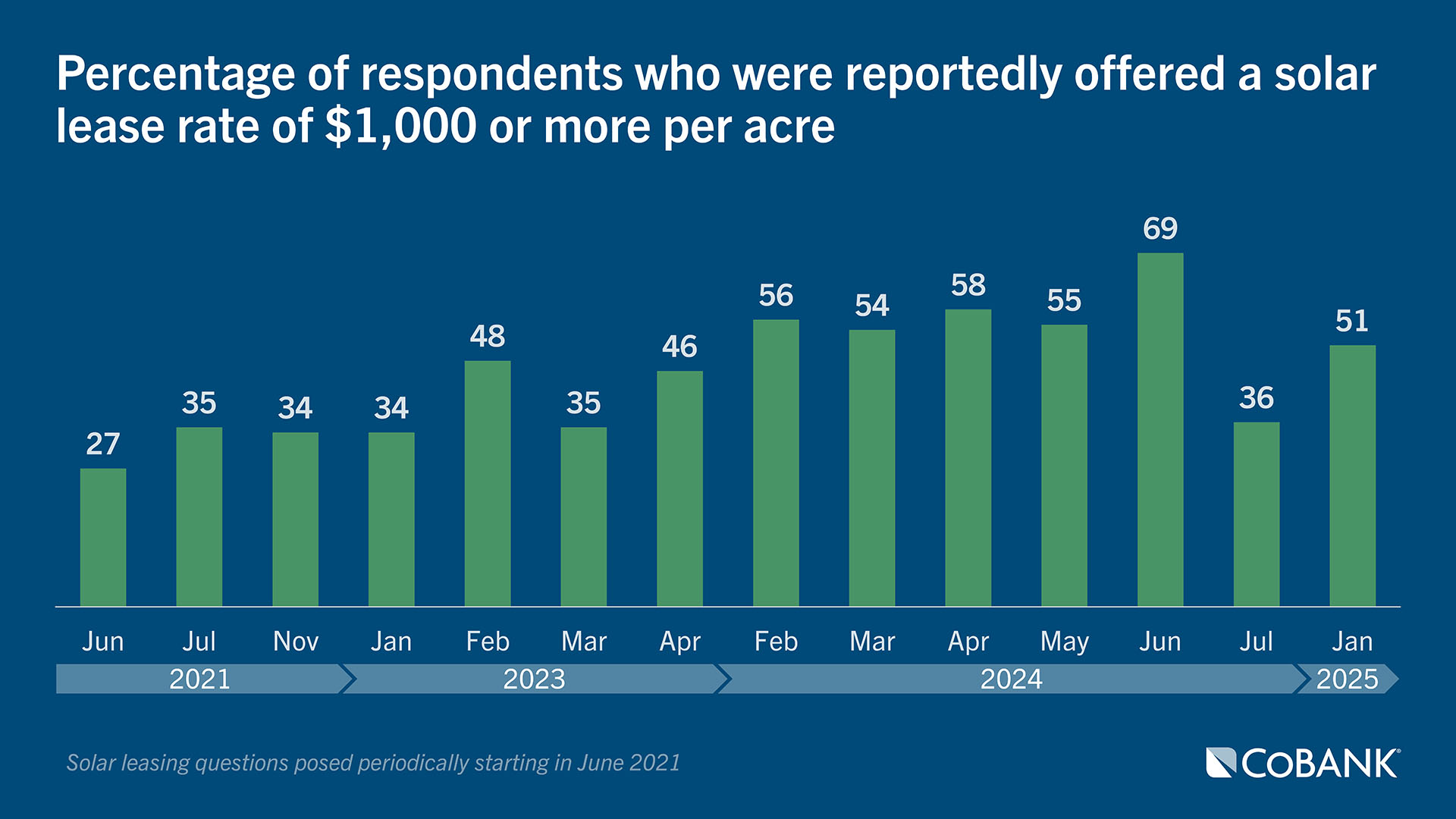 Chart: Percentage of respondents who were reportedly offered a solar lease rate of $1,000 or more per acre