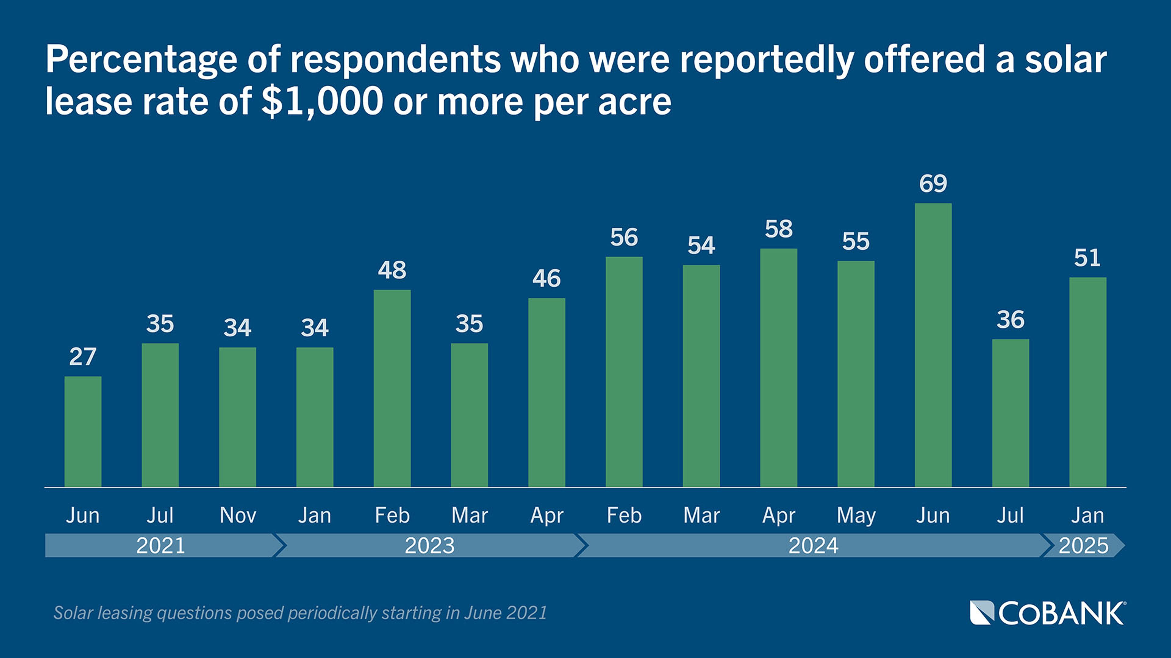 Chart: Percentage of respondents who were reportedly offered a solar lease rate of $1,000 or more per acre