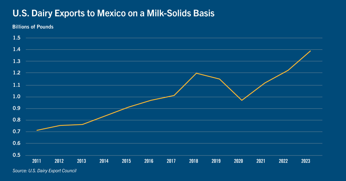 Chart: U.S. dairy exports to Mexico on a milk-solids basis