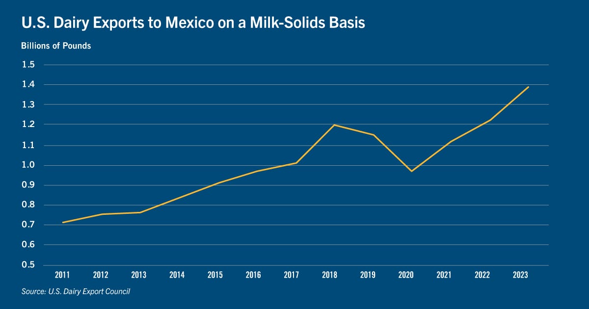 Chart: U.S. dairy exports to Mexico on a milk-solids basis