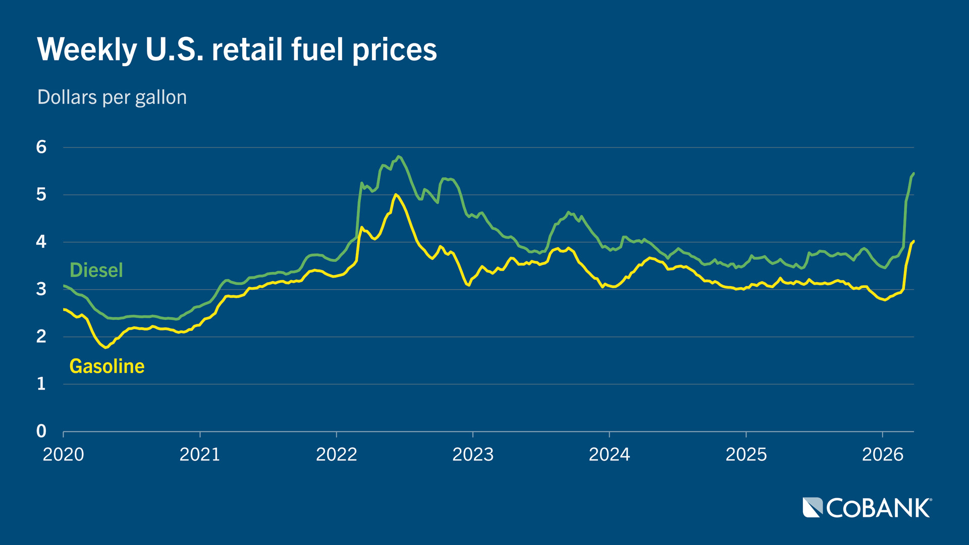 Weekly U.S. retail fuel prices