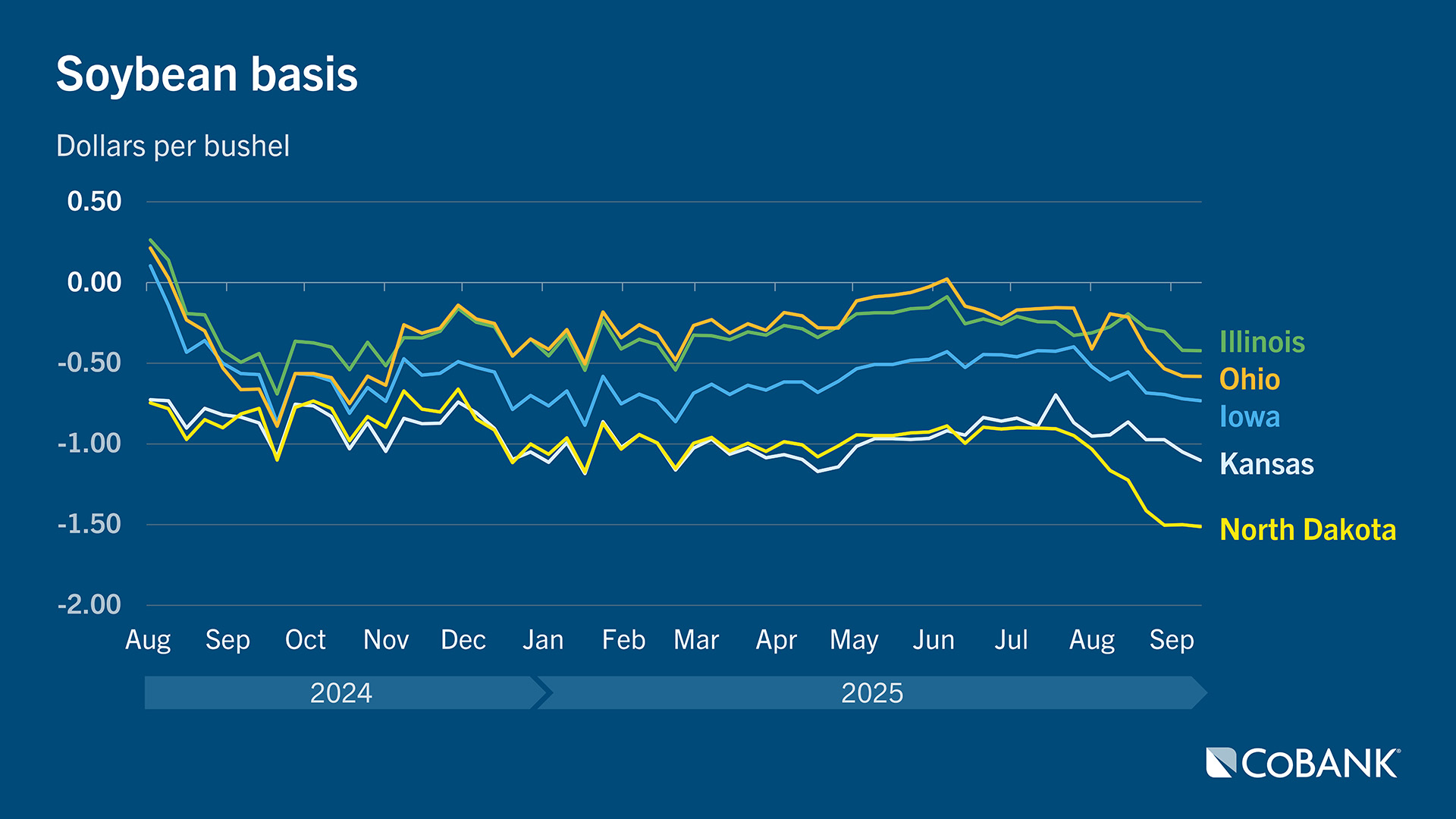 Chart of soybean basis