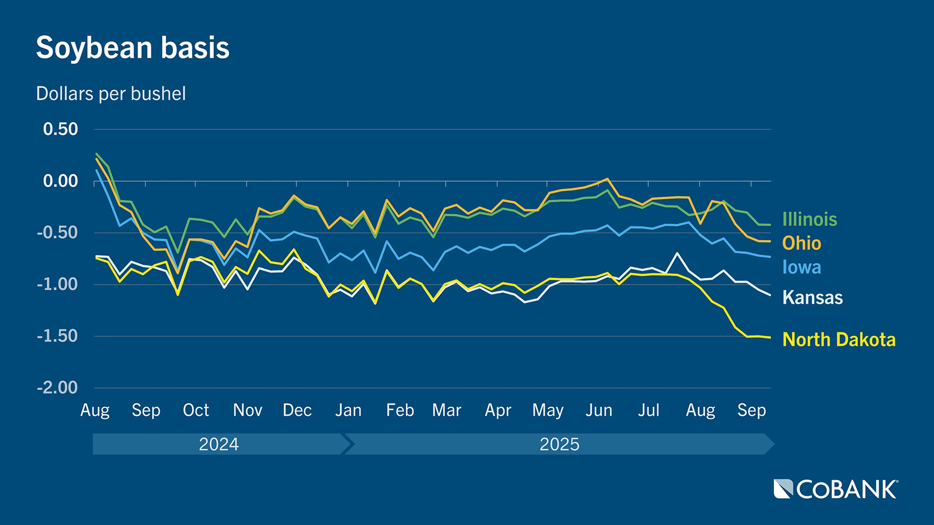 Chart of soybean basis