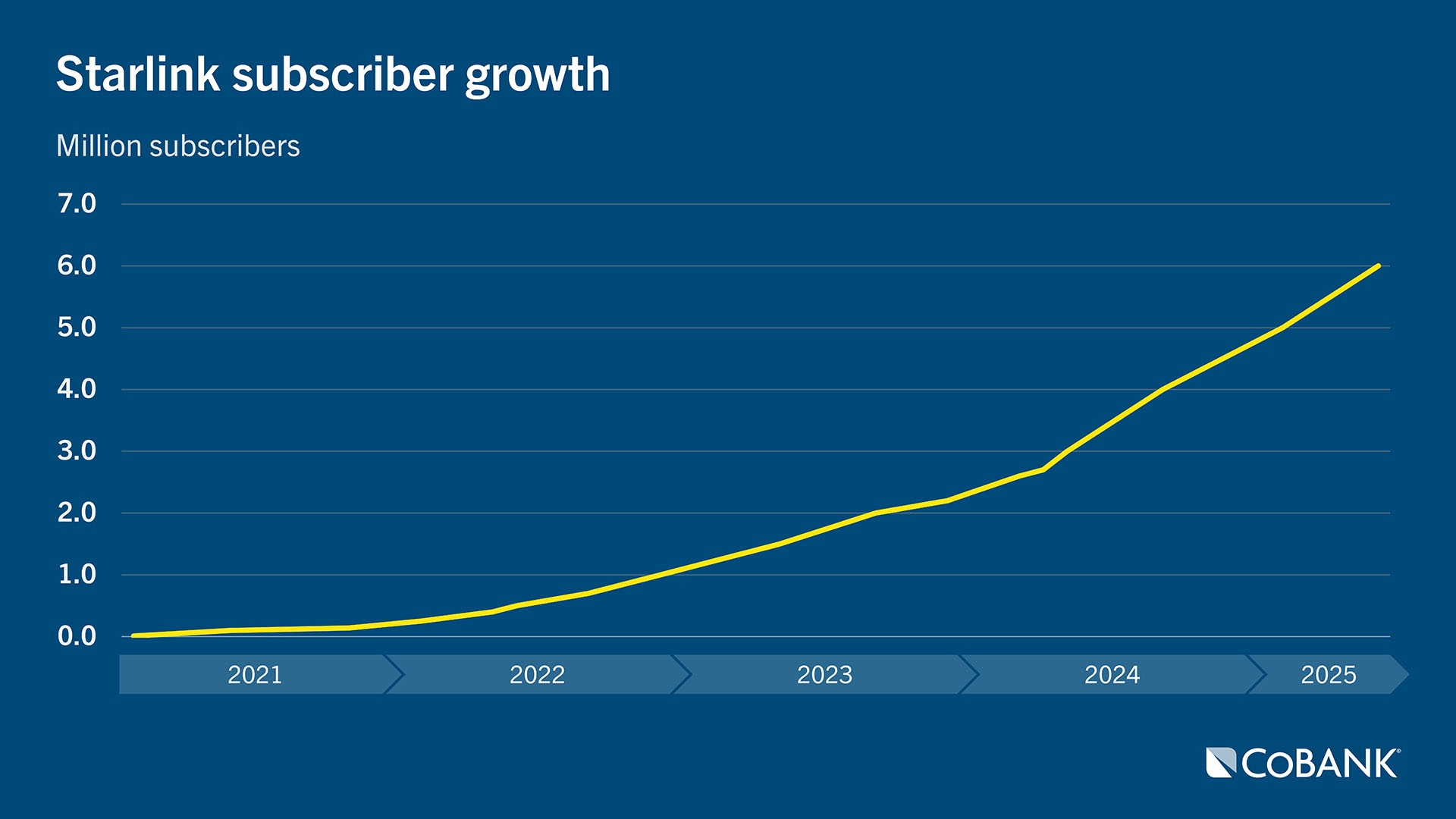 Chart: Starlink subscriber growth
