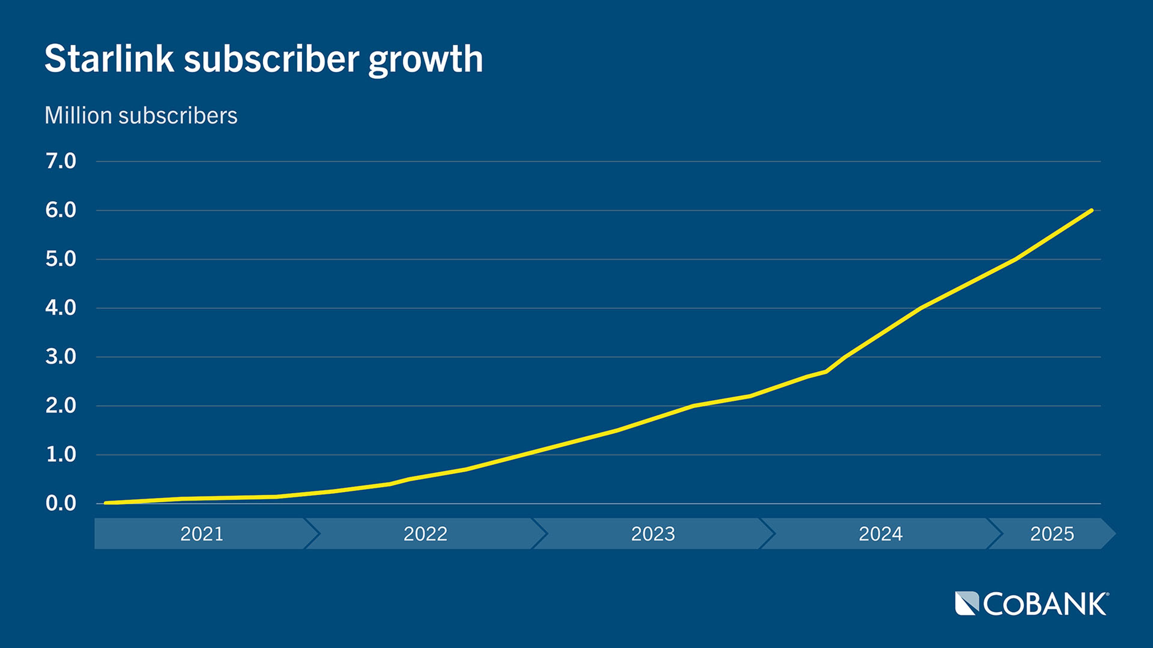 Chart: Starlink subscriber growth