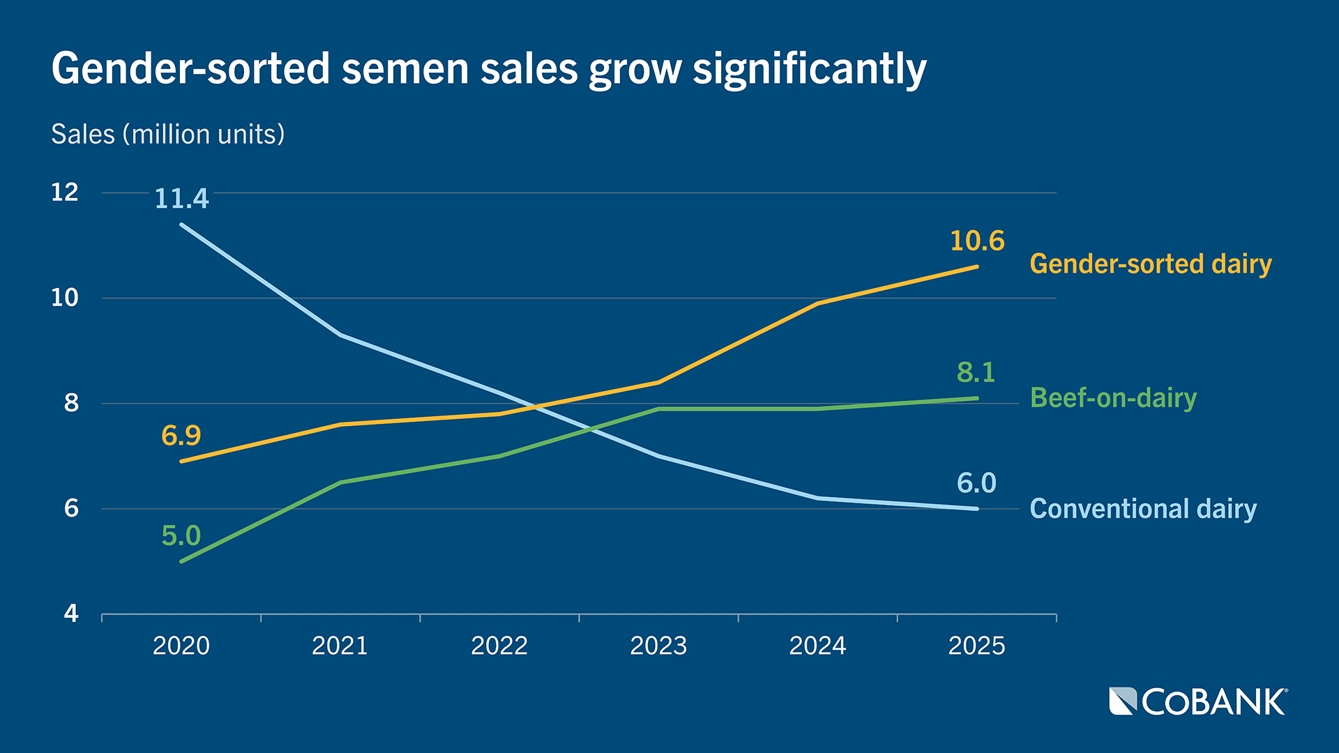 Line chart showing growth in gender-sorted and beef-on-dairy semen sales, with decline in conventional dairy