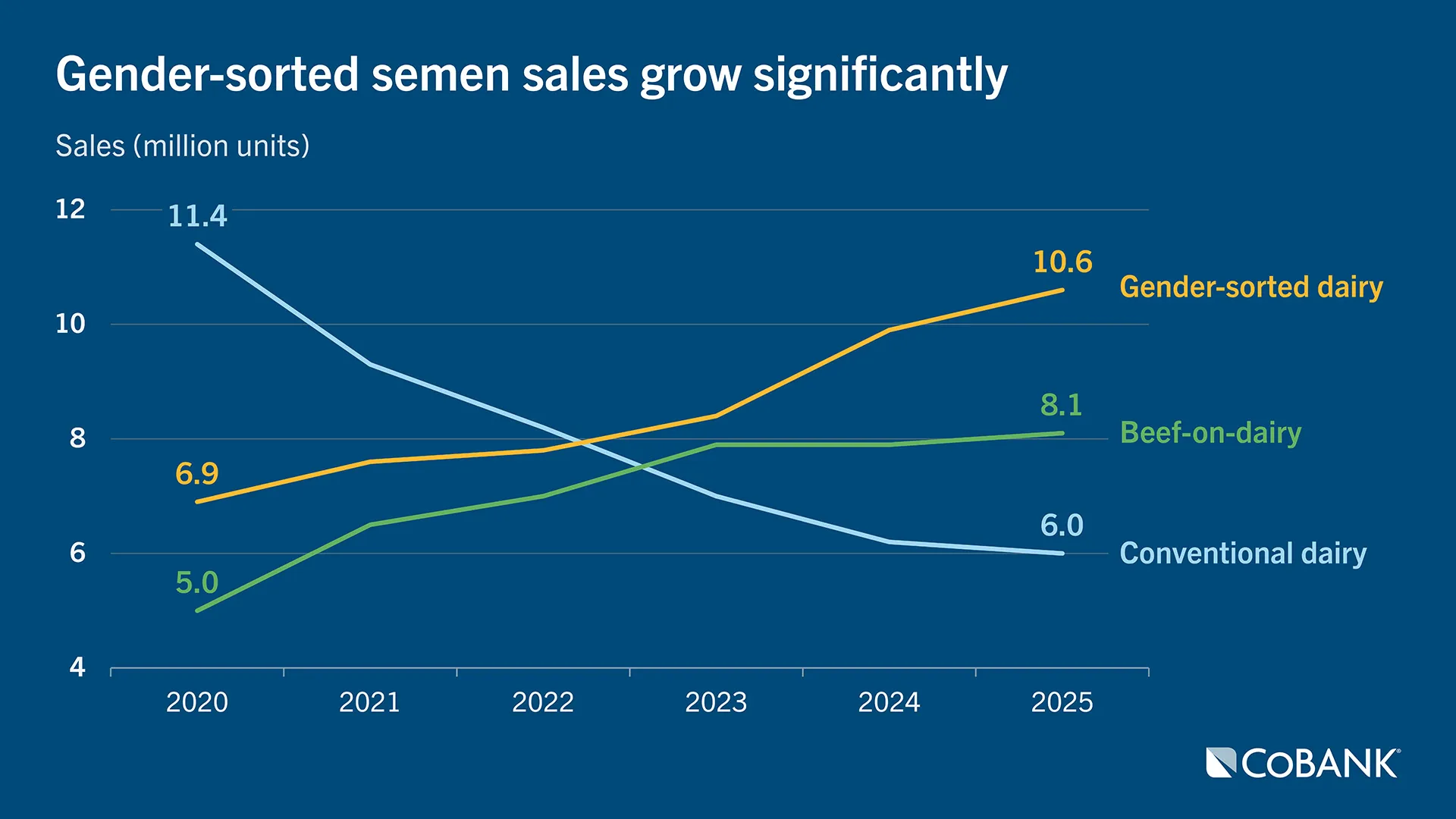 Line chart showing growth in gender-sorted and beef-on-dairy semen sales, with decline in conventional dairy