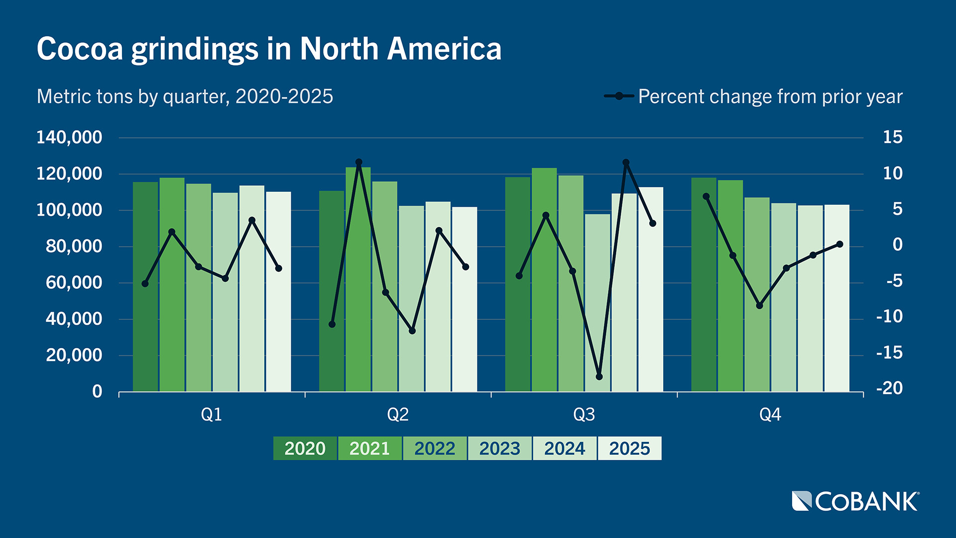 Quarterly cocoa grinds in North America from 2020–2025, with bars by year and a line showing year‑over‑year percent change.