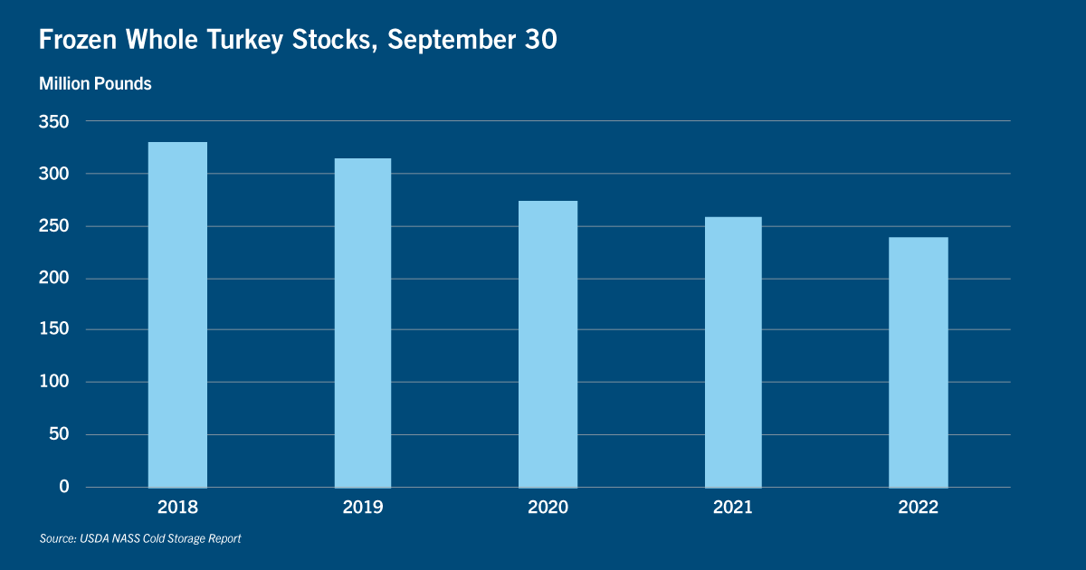 Chart of frozen whole turkey stocks, September 30