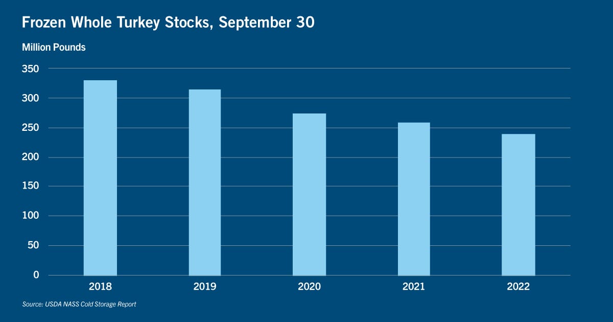 Chart of frozen whole turkey stocks, September 30