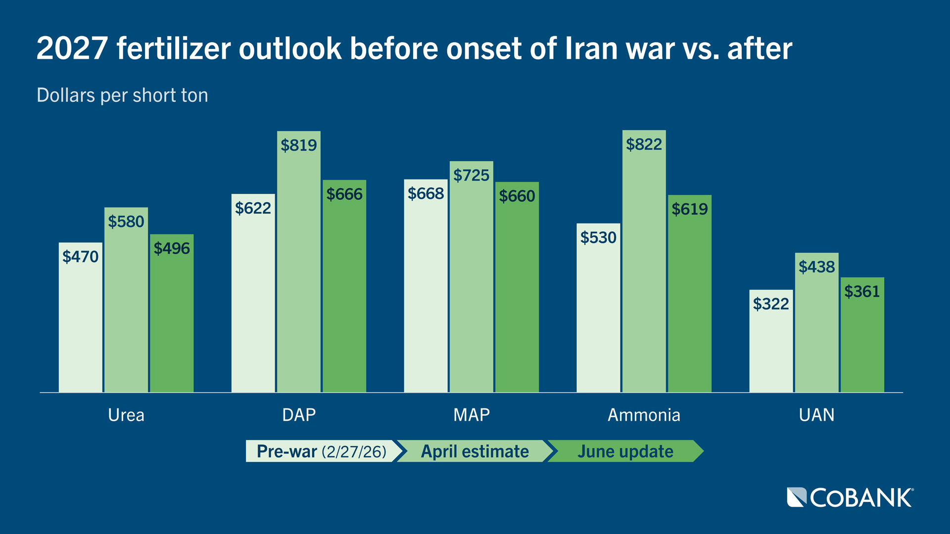 Bar chart showing 2027 fertilizer outlook before onset of Iran war vs after