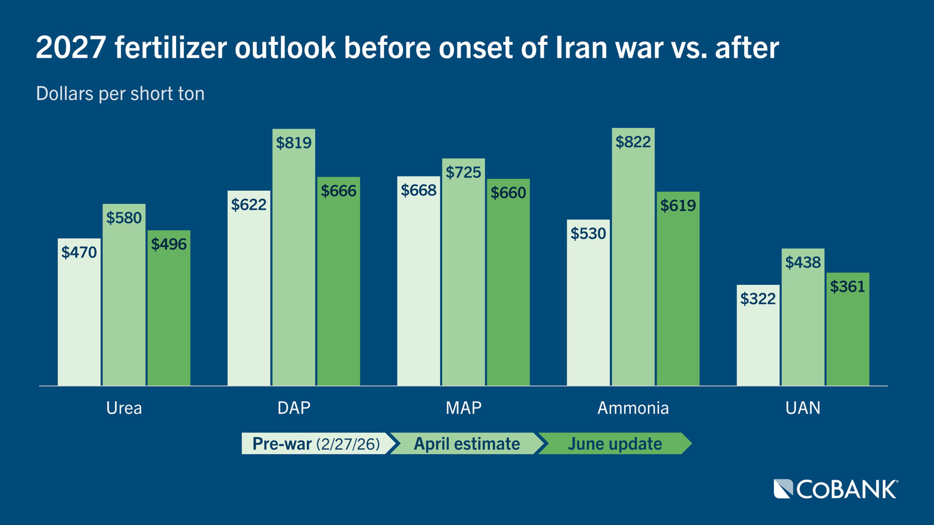 Bar chart showing 2027 fertilizer outlook before onset of Iran war vs after