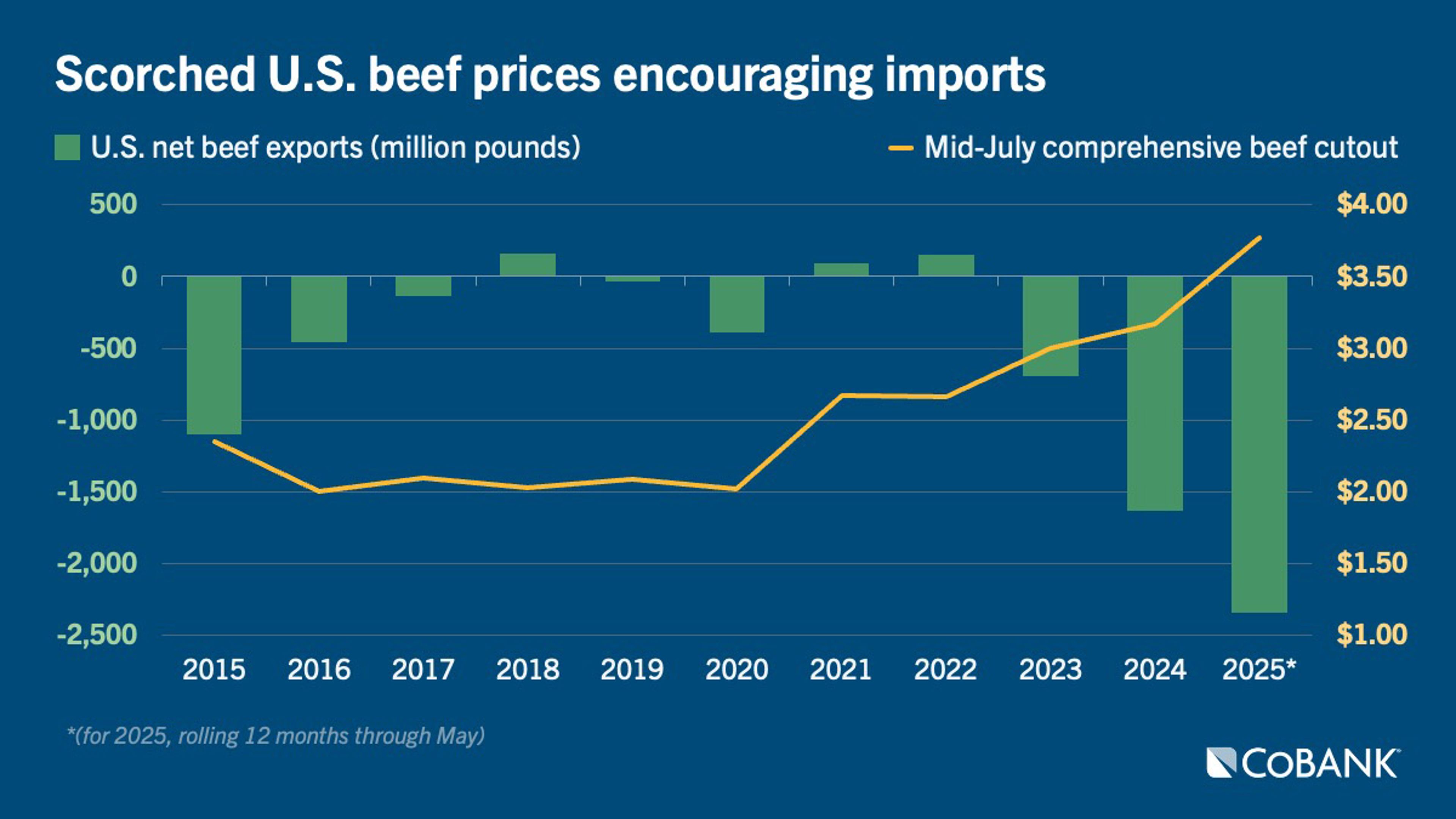Chart: Scorched U.S. beef prices encouraging imports