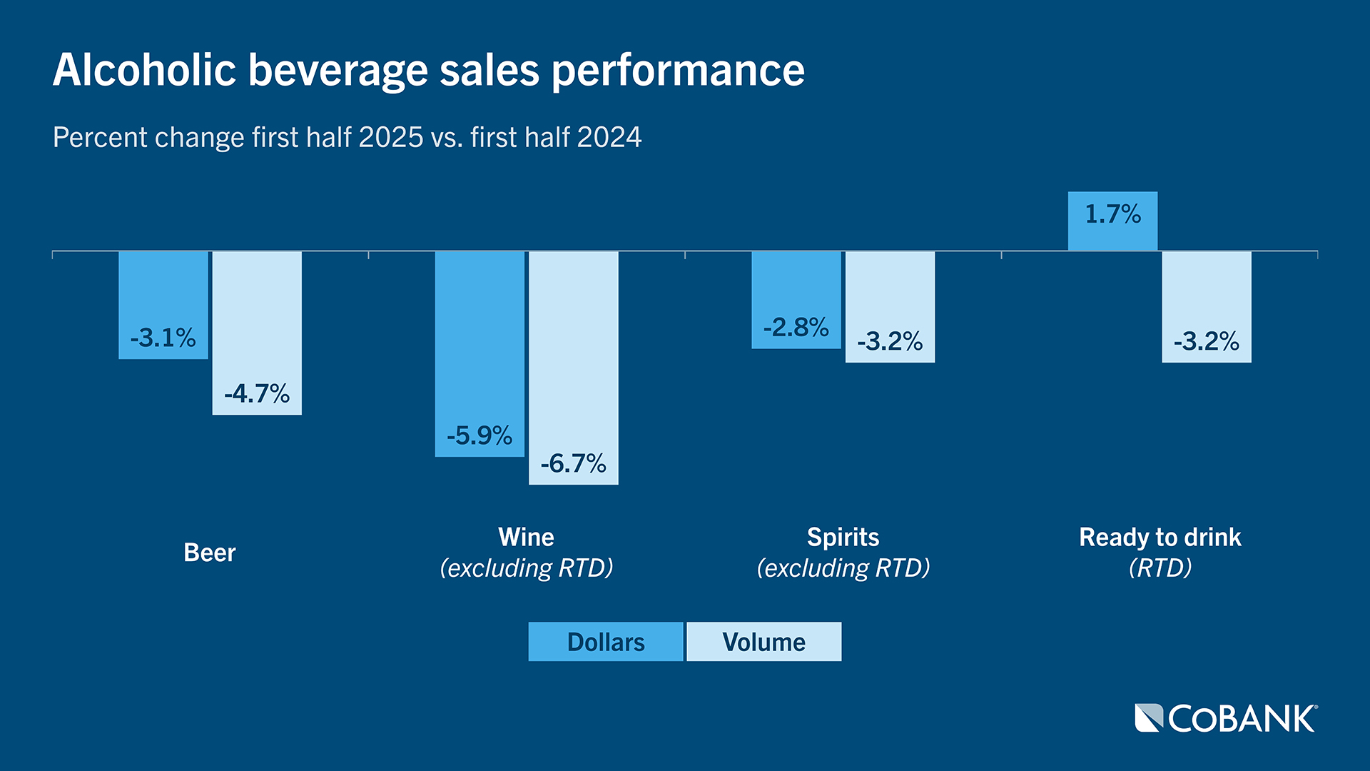 Chart of alcoholic beverage sales performance