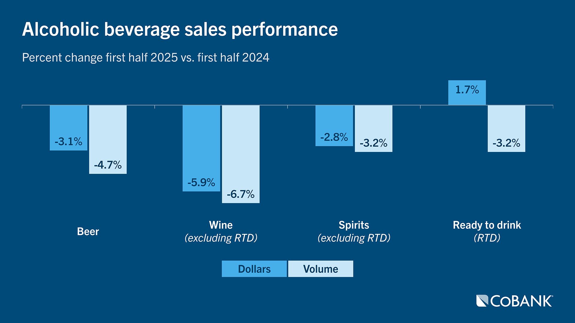 Chart of alcoholic beverage sales performance