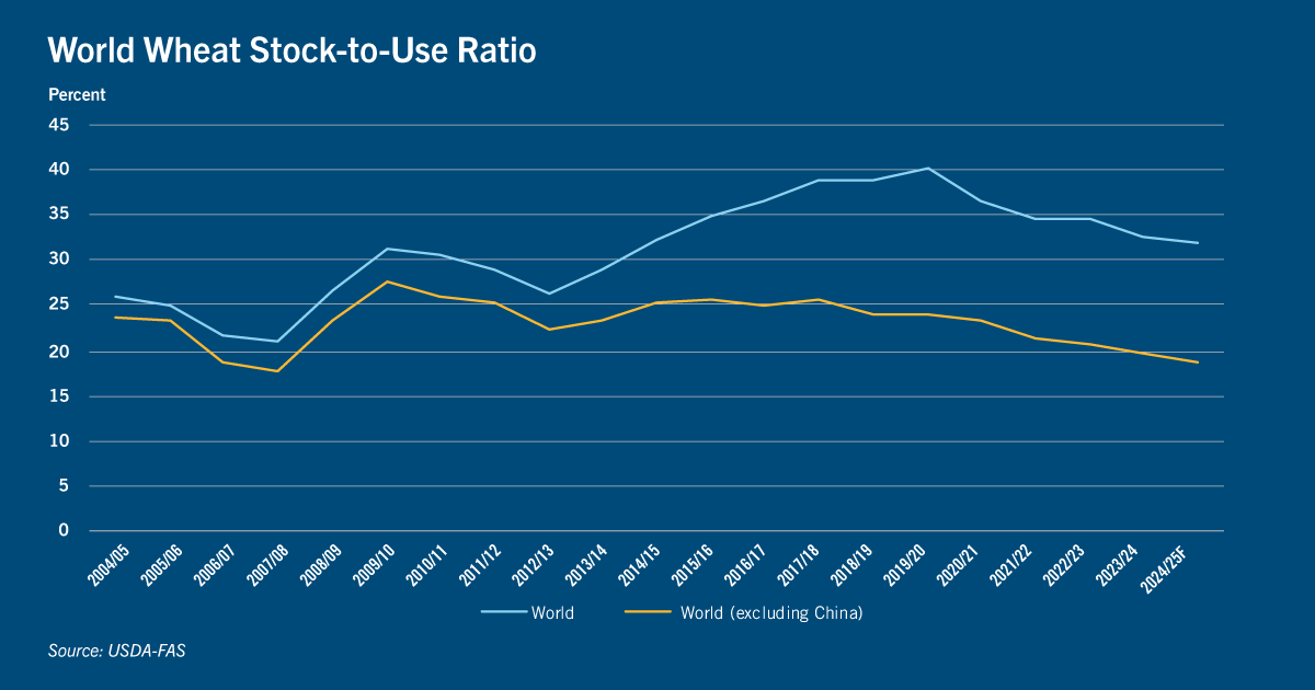 Chart: World wheat stock-to-use ratio