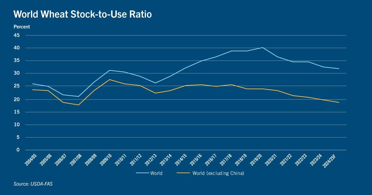 Chart: World wheat stock-to-use ratio