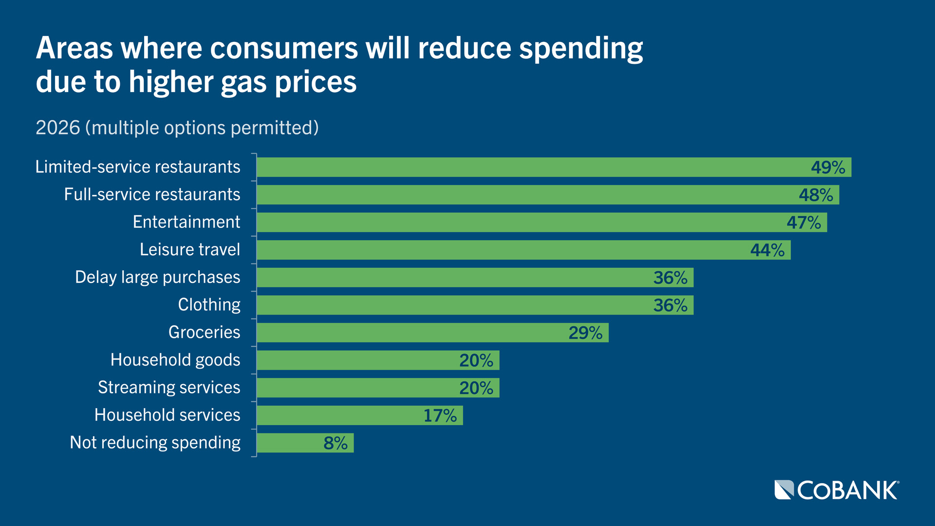 Areas where consumers will reduce spending due to higher gas prices