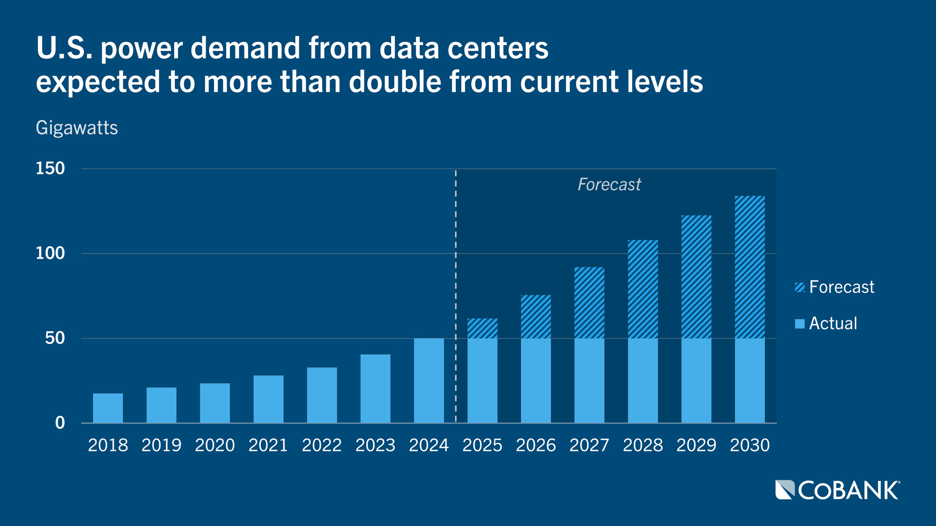 Column chart showing actual and forecast U.S. data center power demand from 2018–2030, showing demand expected to more than double from current levels by 2030