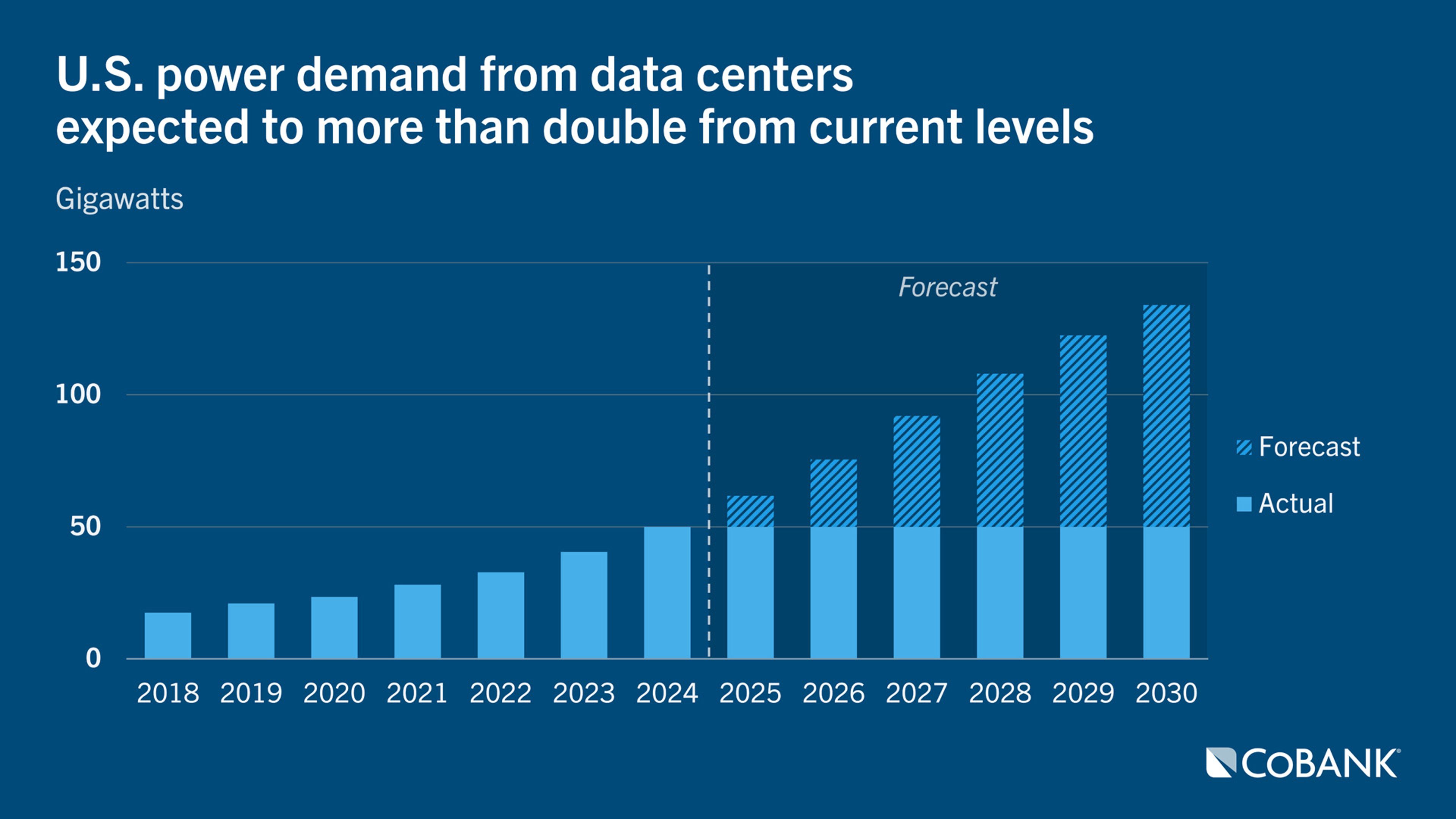 Column chart showing actual and forecast U.S. data center power demand from 2018–2030, showing demand expected to more than double from current levels by 2030
