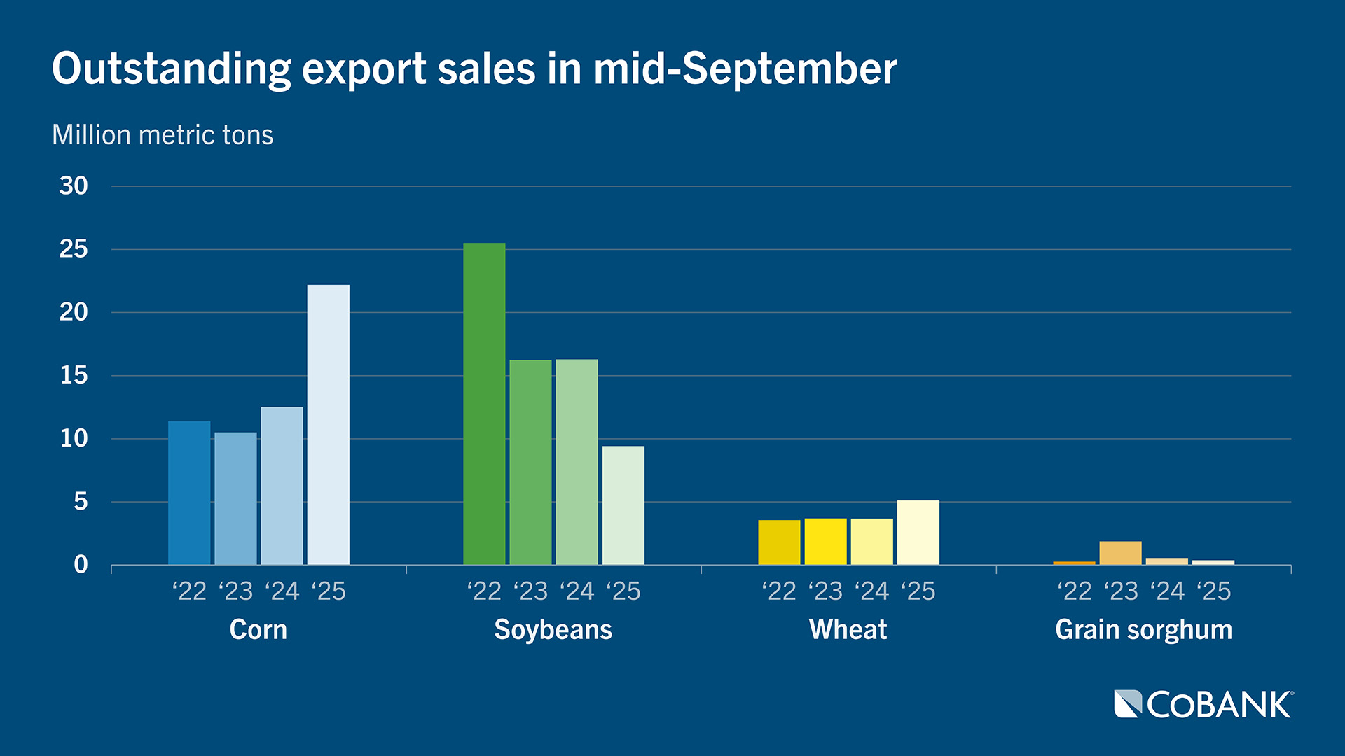Chart of outstanding export sales in mid-September