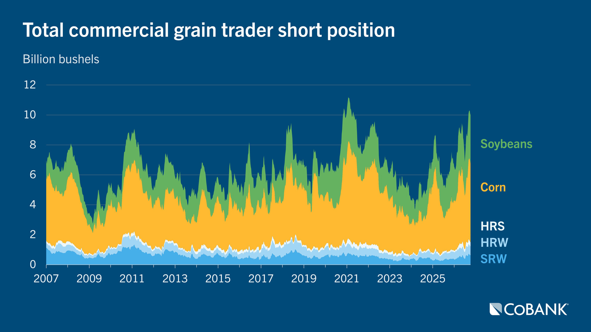 Stacked area chart showing total commercial grain trader short positions in billion bushels from 2007 through 2026 for soybeans, corn, hard red spring wheat, hard red winter wheat and soft red winter wheat.