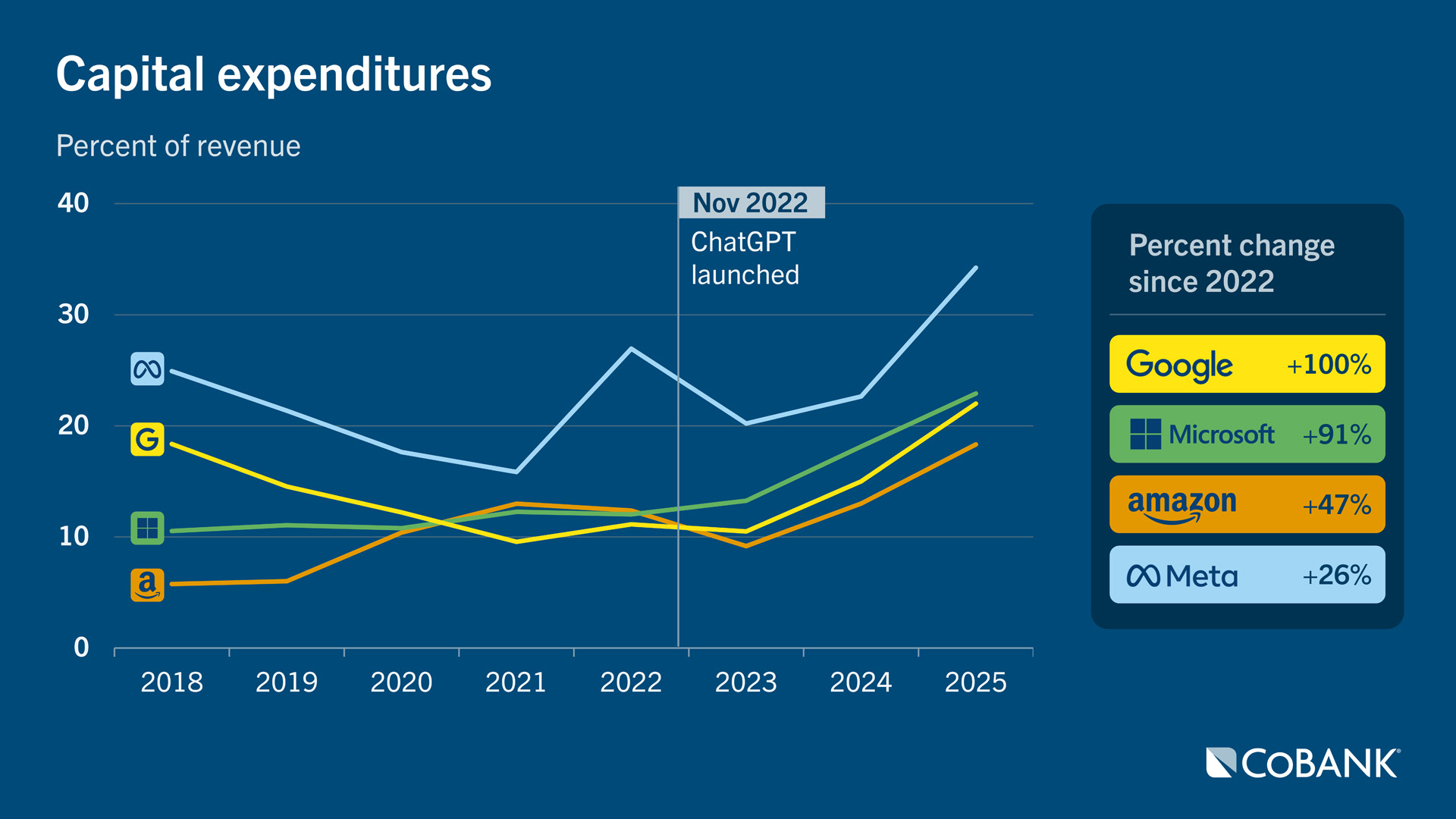 Capital expenditures