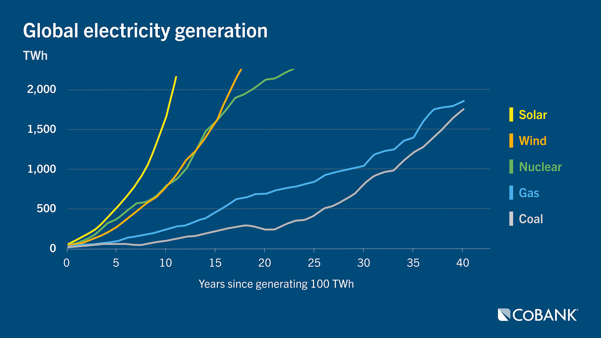 Chart: Global electricity generation