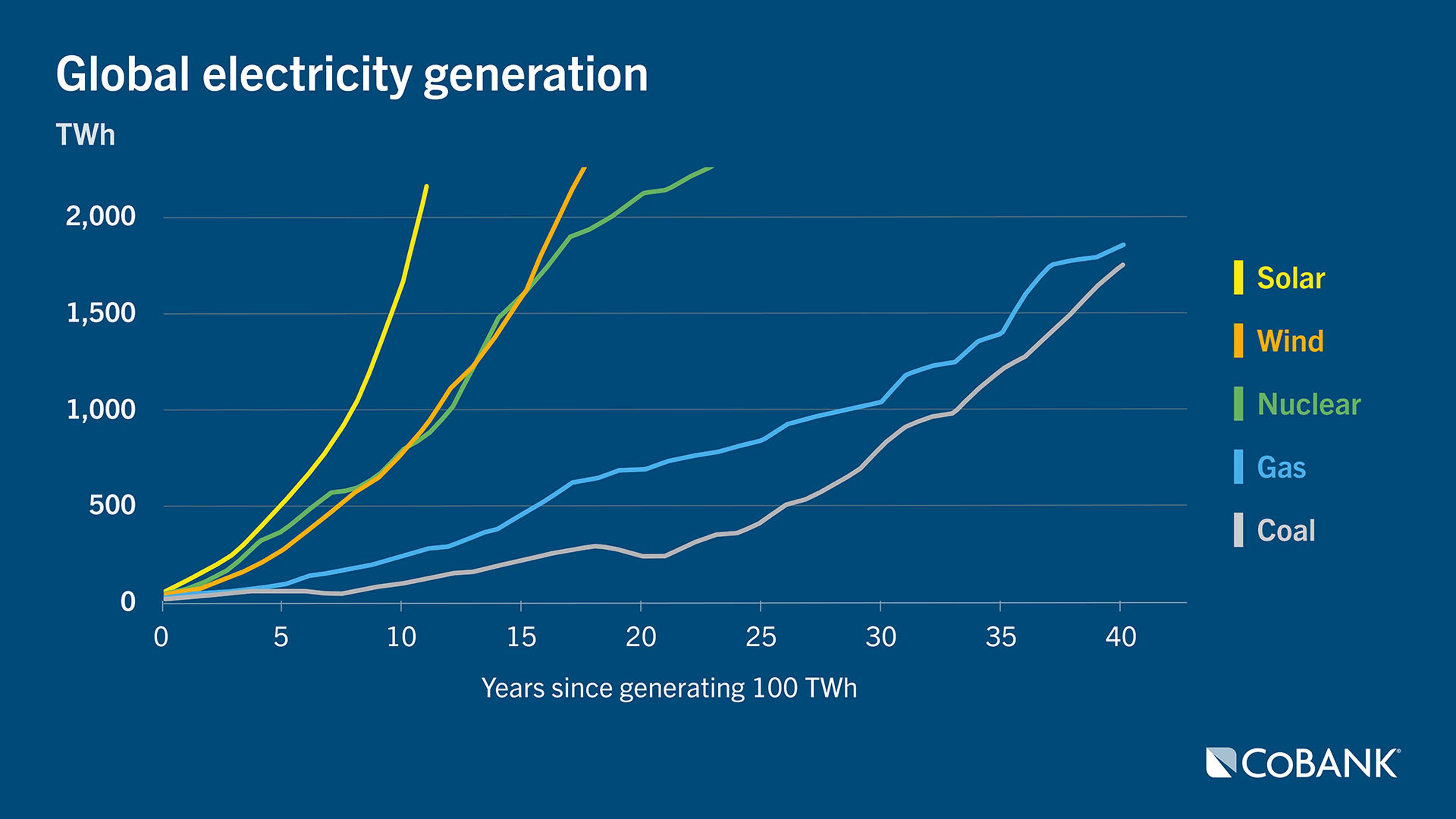 Chart: Global electricity generation