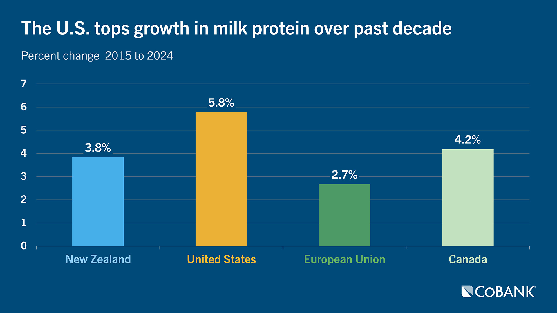 Chart of U.S. topping growth in milk protein over the last decade