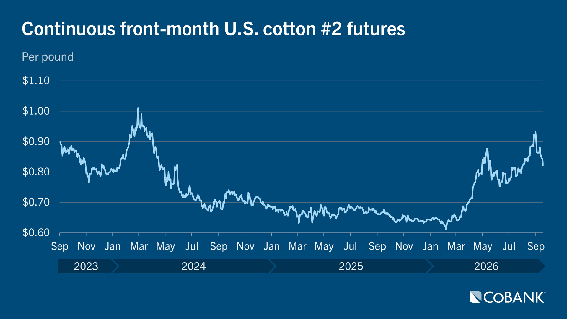 Line chart showing continuous front-month U.S. cotton No. 2 futures prices from September 2023 through September 2026.