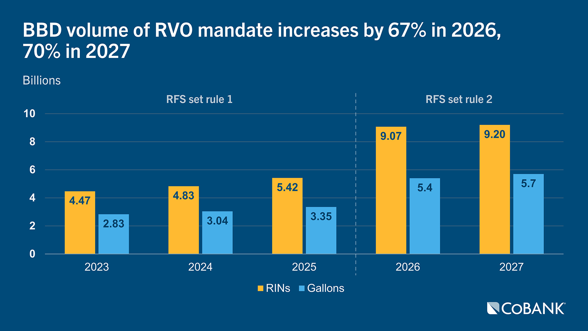 Bar chart showing BBD volume of RVO mandate increasing by 67% in 2026 and 70% in 2027