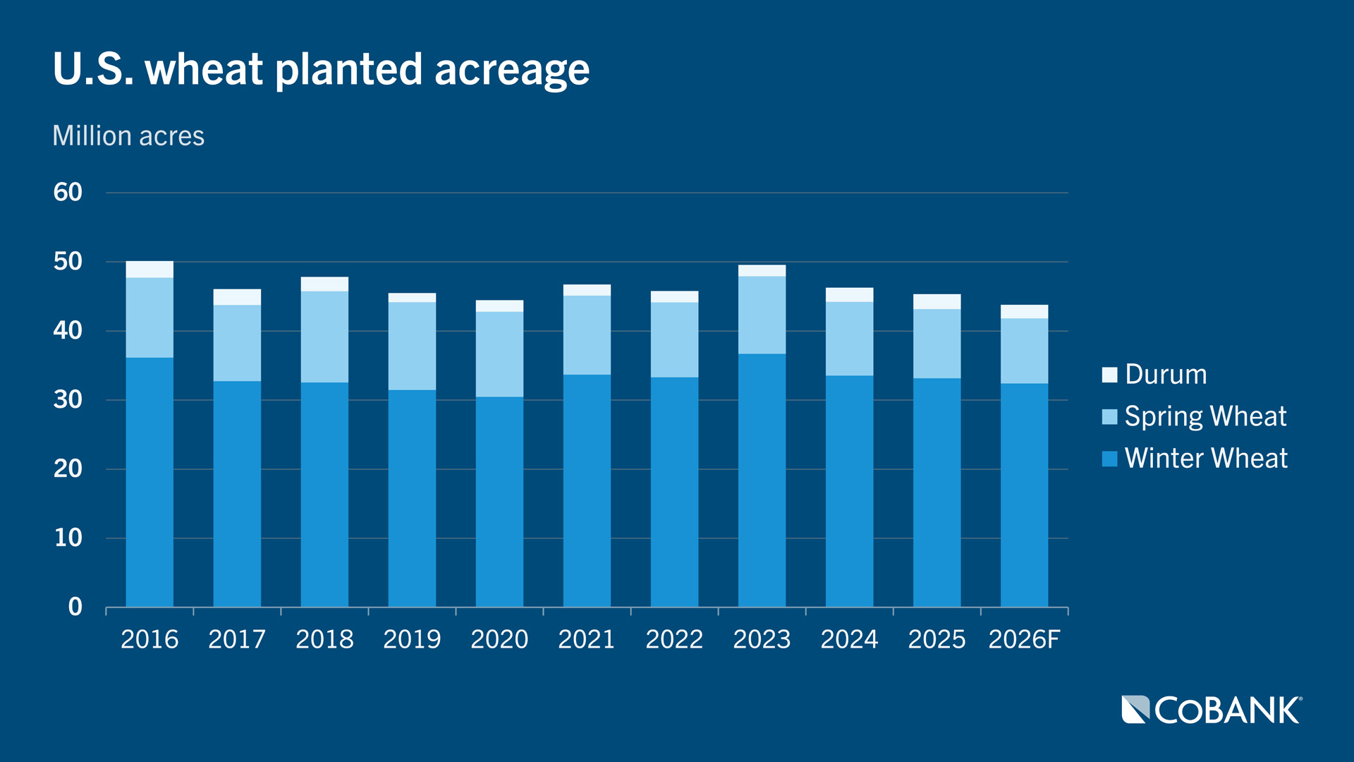 U.S. wheat planted acreage