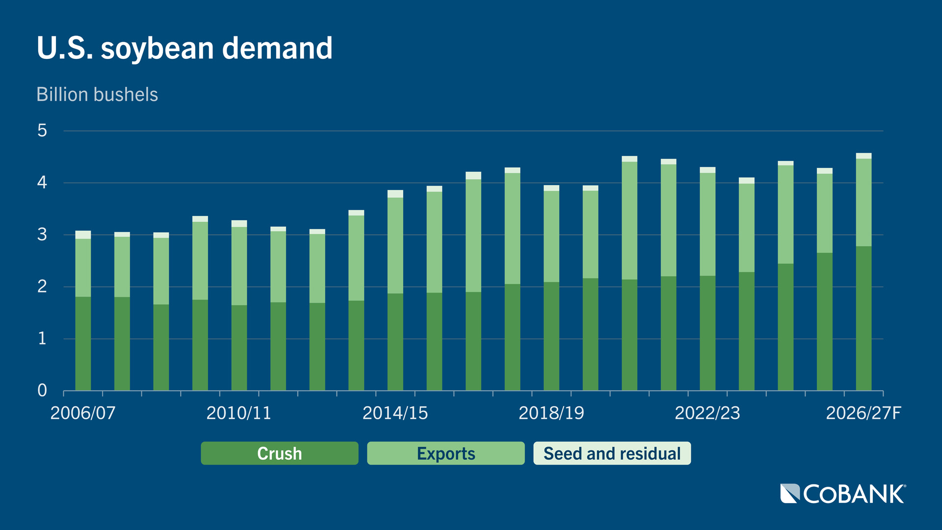 Stacked column chart showing U.S. soybean demand by crush, exports, and seed and residual use from 2006/07 through the 2026/27 forecast.