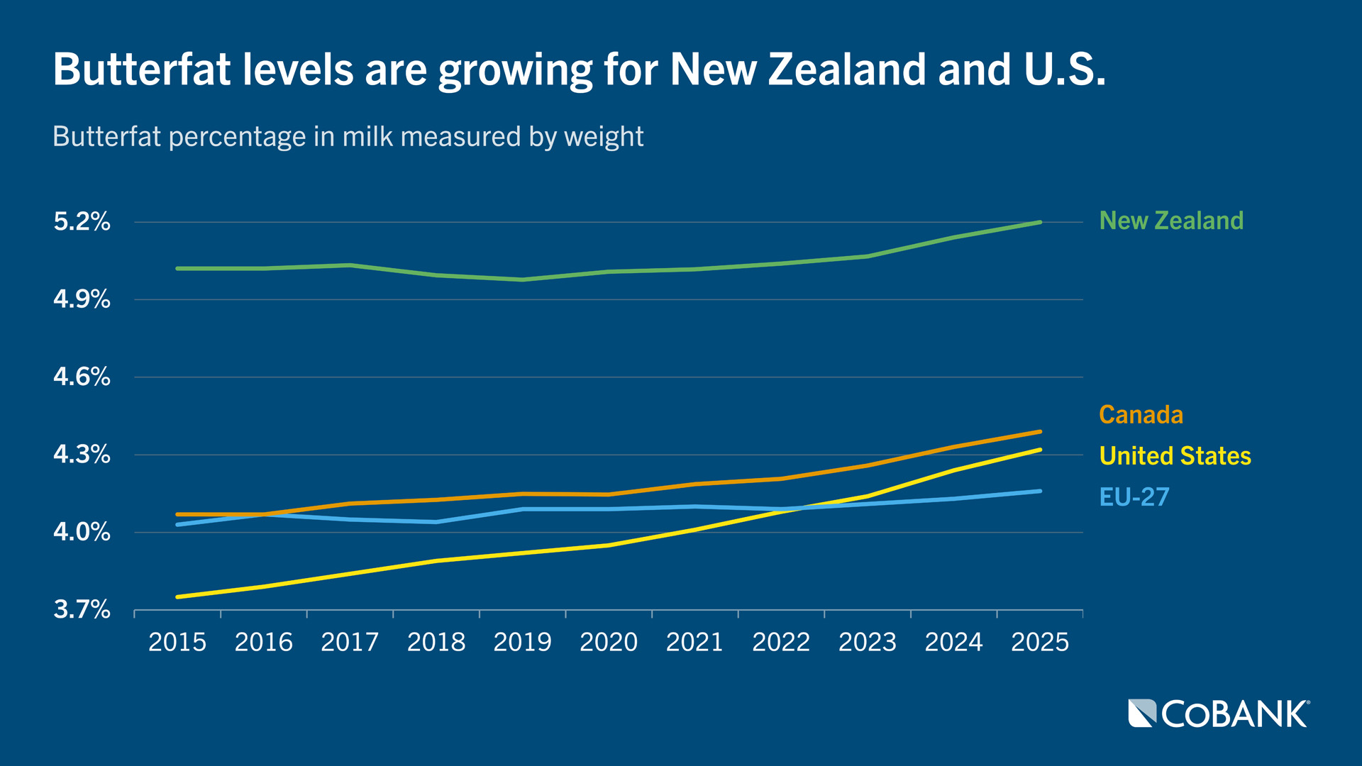 Line chart showing butterfat percentage in milk for New Zealand, Canada, U.S. and EU-27 from 2015 through 2025
