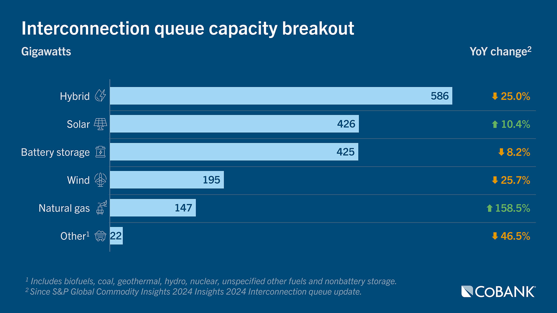 Chart: Interconnection queue capacity breakout