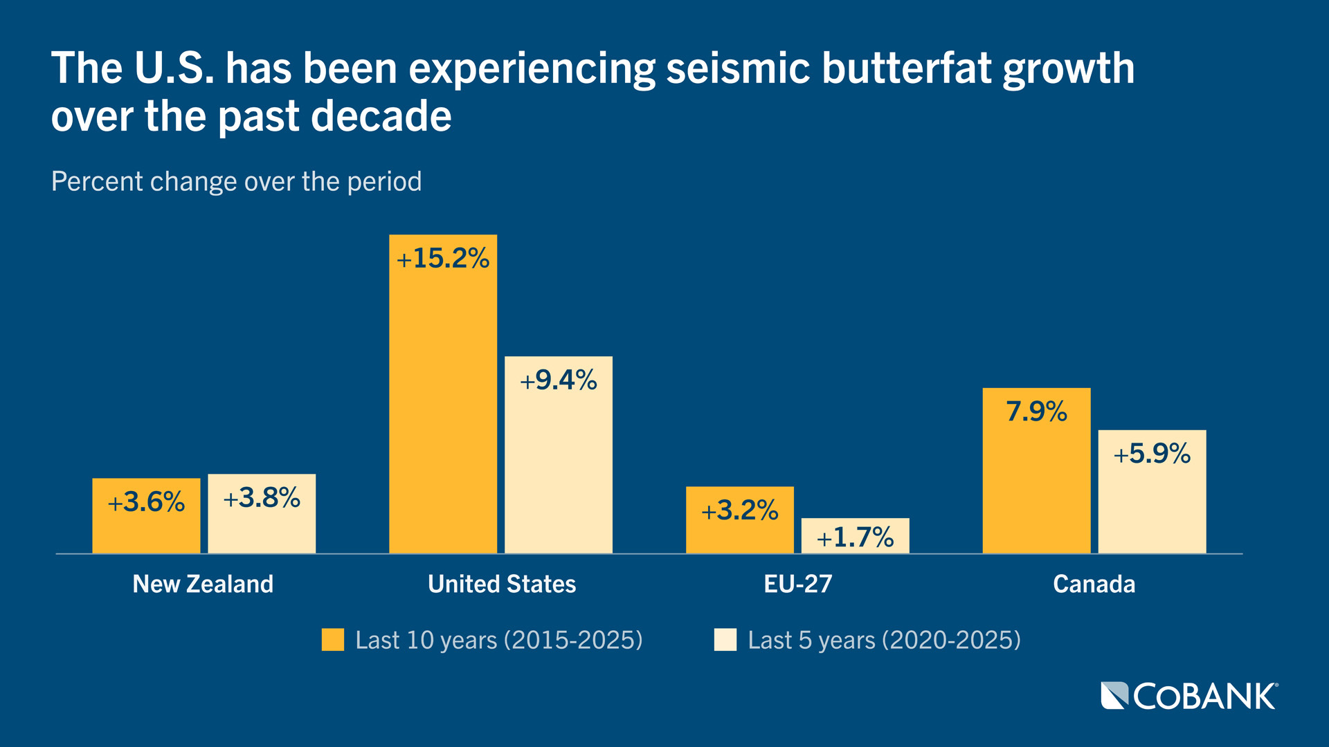 Bar chart showing percent change of butterfat for 2015-2025 and 2020-2025 for New Zealand, U.S., EU-27 and Canada