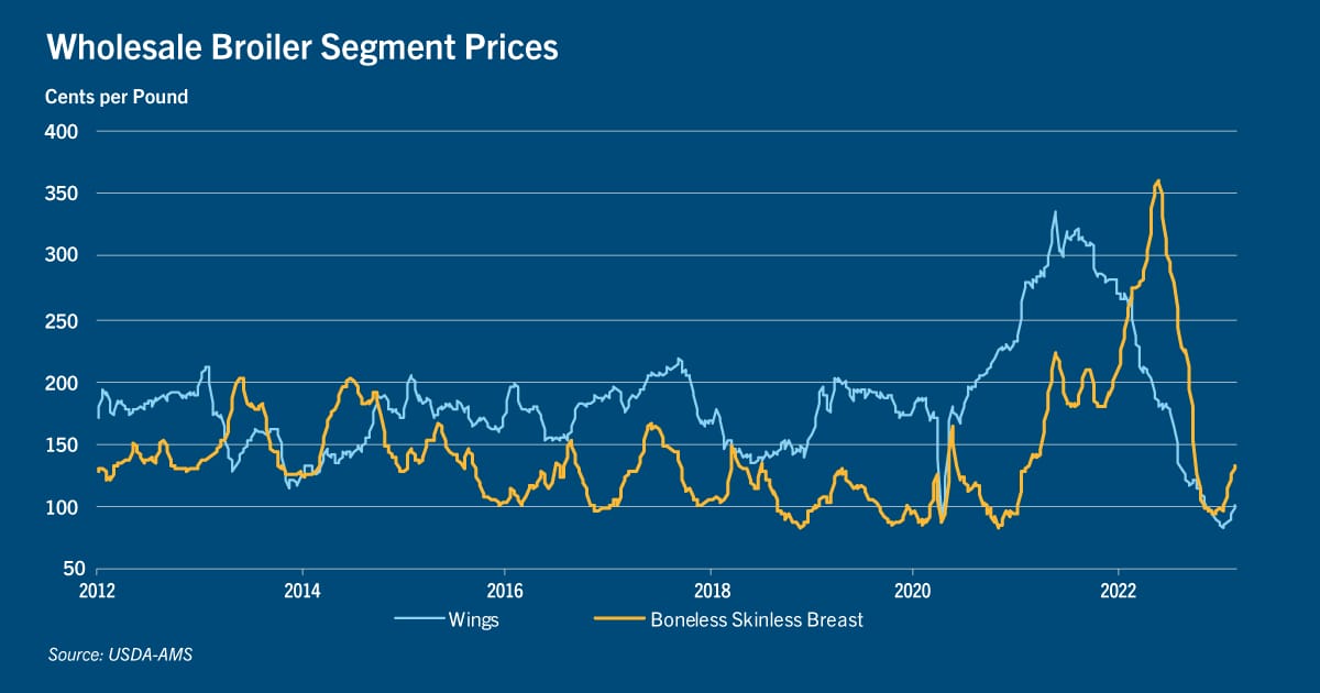 Chart: Wholesale broiler segment prices