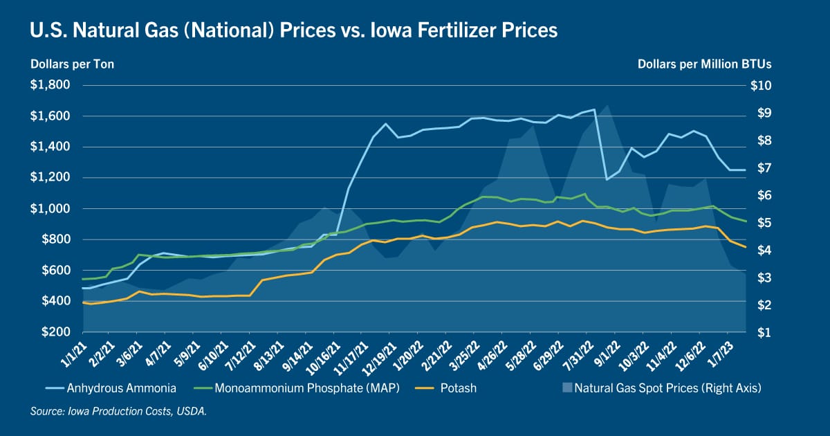 Chart: U.S. natural gaz (national) prices vs. Iowa fertilizer prices