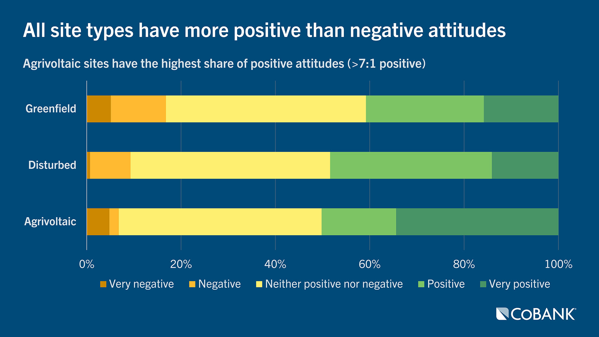 Chart: All site types have more positive than negative attitudes
