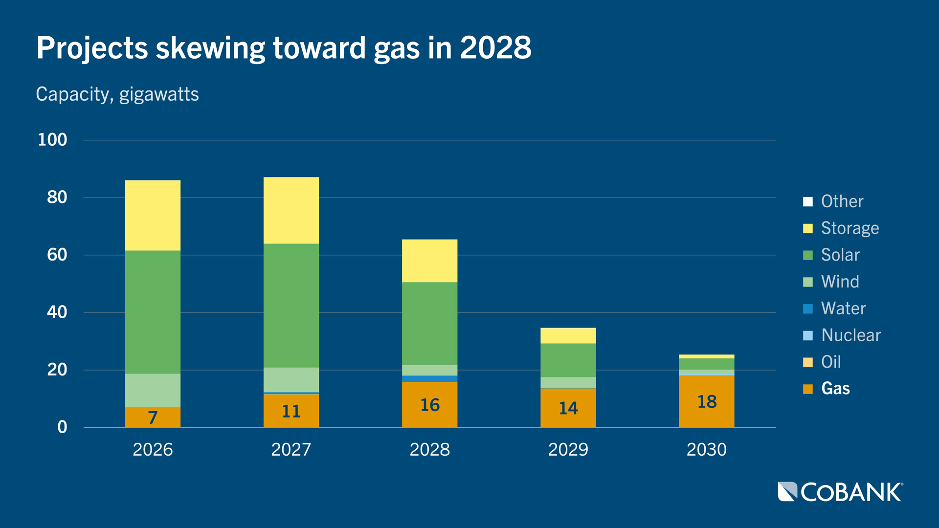 Stacked bar chart showing planned U.S. generation capacity additions from 2026–2030, broken down by energy source