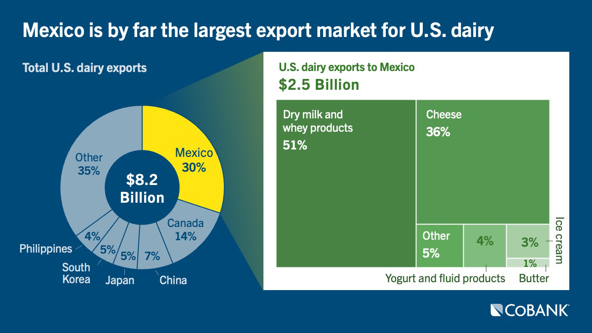 Chart: Mexico is by far the largest export market for U.S. dairy
