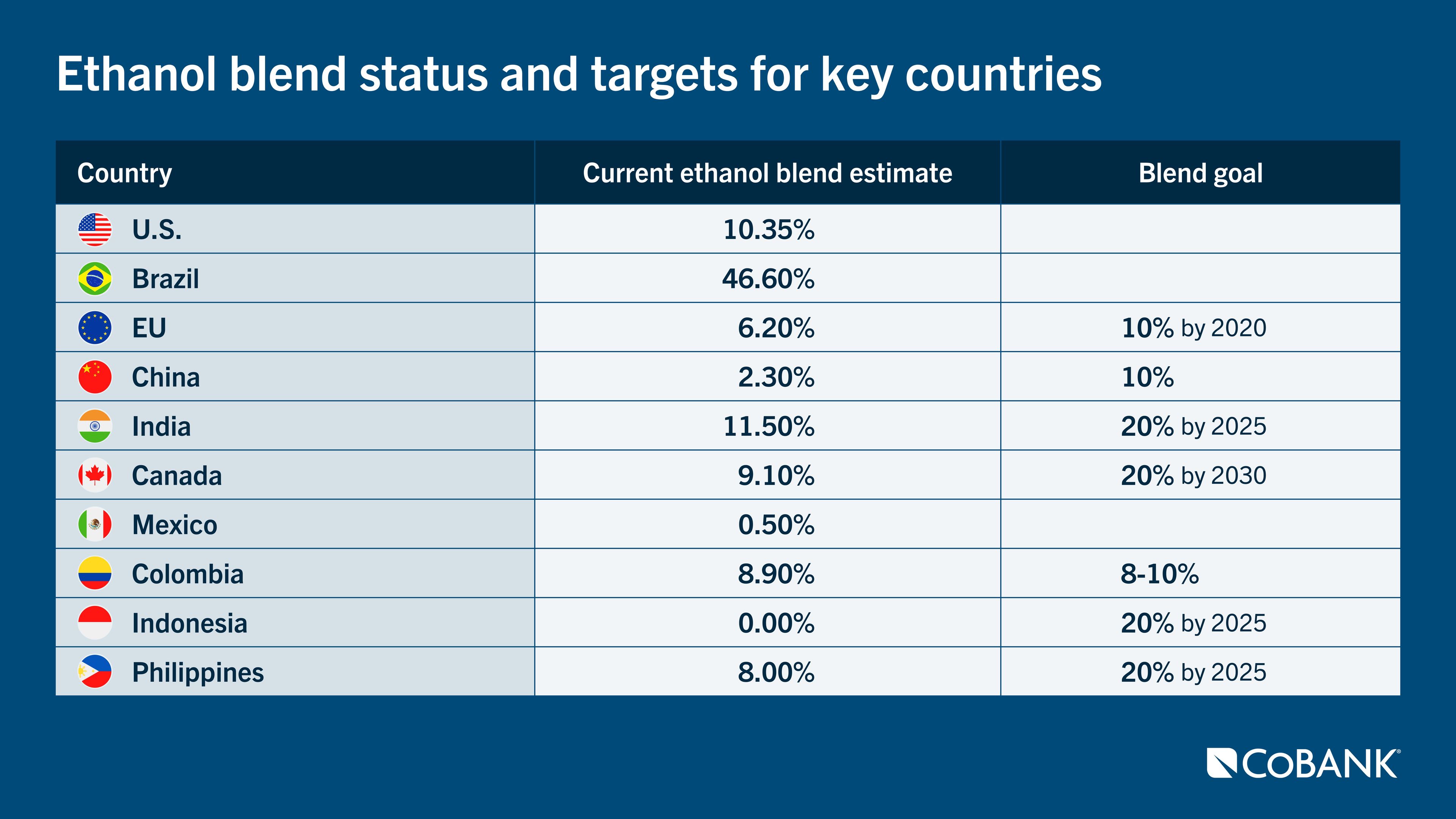 Table: Ethanol blend status and targets for key countries